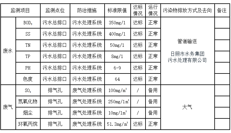 环境公开信息